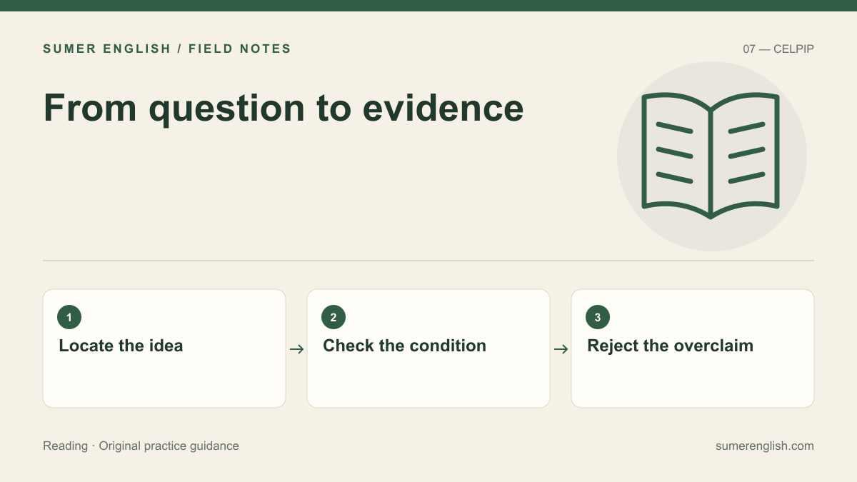 From question to evidence: Locate the idea; Check the condition; Reject the overclaim.