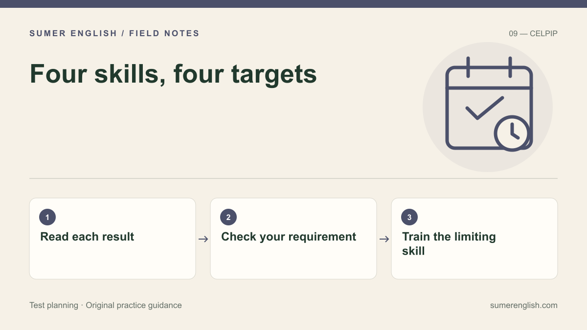 Four skills, four targets: Read each result; Check your requirement; Train the limiting skill.